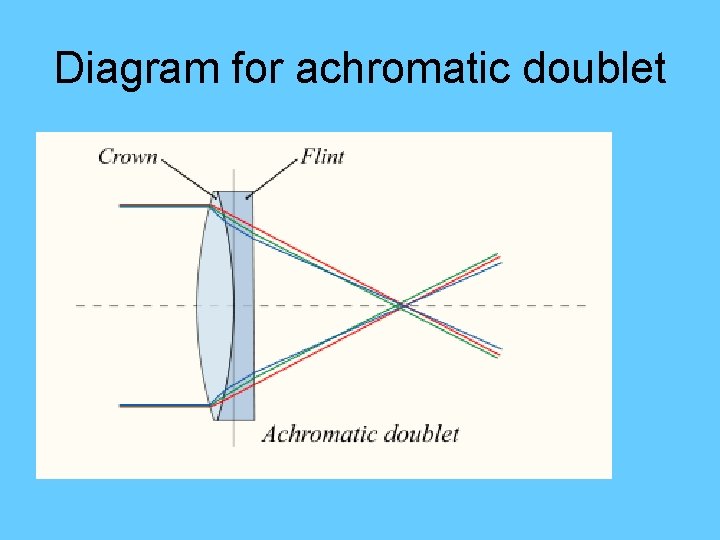 Diagram for achromatic doublet 