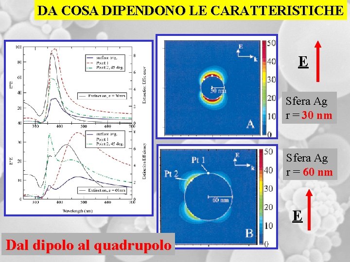 DA COSA DIPENDONO LE CARATTERISTICHE E Sfera Ag r = 30 nm Sfera Ag