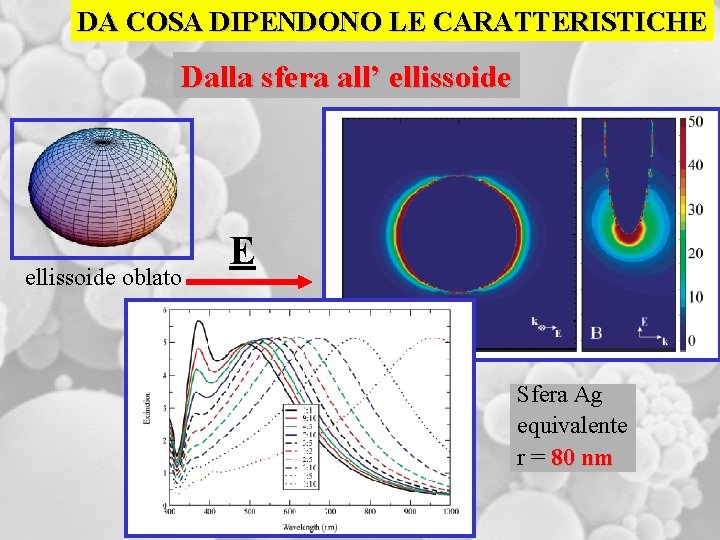 DA COSA DIPENDONO LE CARATTERISTICHE Dalla sfera all’ ellissoide oblato E Sfera Ag equivalente