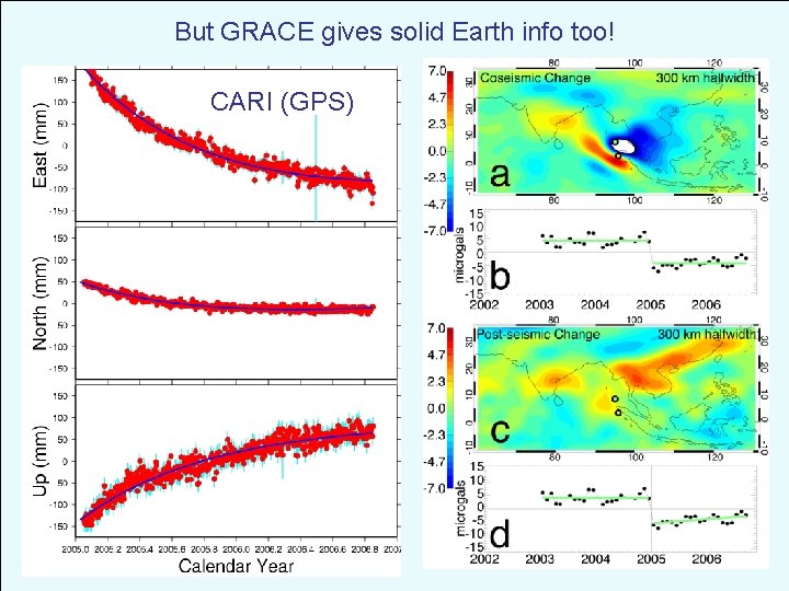 But GRACE gives solid Earth info too! CARI (GPS) 