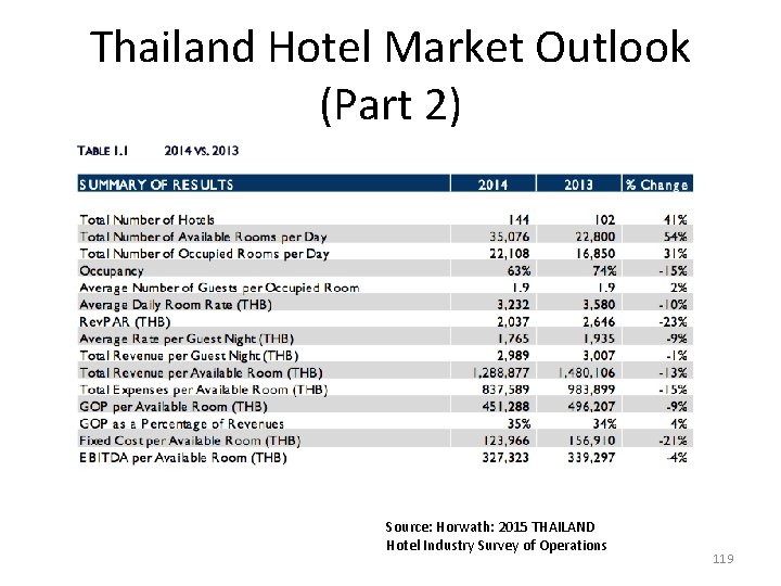 Thailand Hotel Market Outlook (Part 2) Source: Horwath: 2015 THAILAND Hotel Industry Survey of Thailand Hotel Market Outlook (Part 2) Source: Horwath: 2015 THAILAND Hotel Industry Survey of