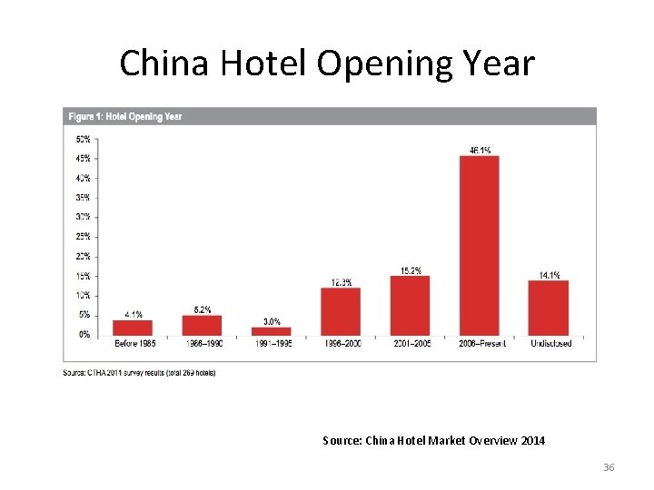 China Hotel Opening Year Source: China Hotel Market Overview 2014 36 China Hotel Opening Year Source: China Hotel Market Overview 2014 36