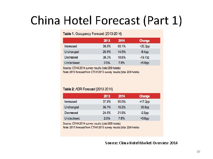 China Hotel Forecast (Part 1) Source: China Hotel Market Overview 2014 39 China Hotel Forecast (Part 1) Source: China Hotel Market Overview 2014 39