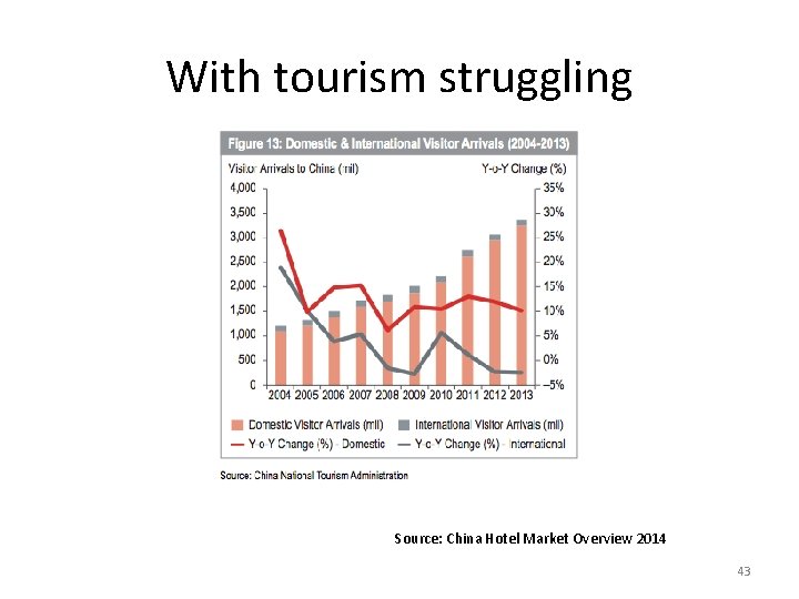 With tourism struggling Source: China Hotel Market Overview 2014 43 With tourism struggling Source: China Hotel Market Overview 2014 43