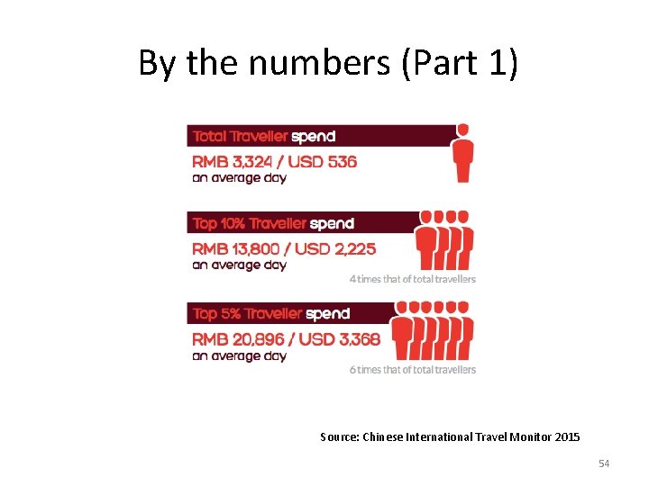 By the numbers (Part 1) Source: Chinese International Travel Monitor 2015 54 By the numbers (Part 1) Source: Chinese International Travel Monitor 2015 54