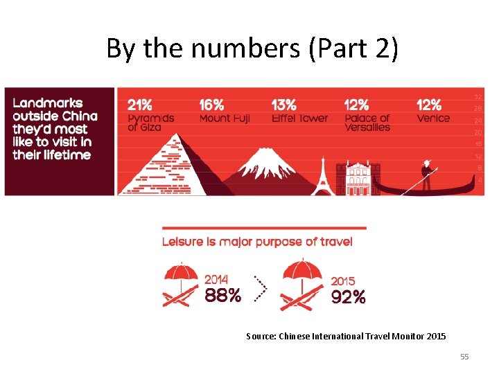 By the numbers (Part 2) Source: Chinese International Travel Monitor 2015 55 By the numbers (Part 2) Source: Chinese International Travel Monitor 2015 55