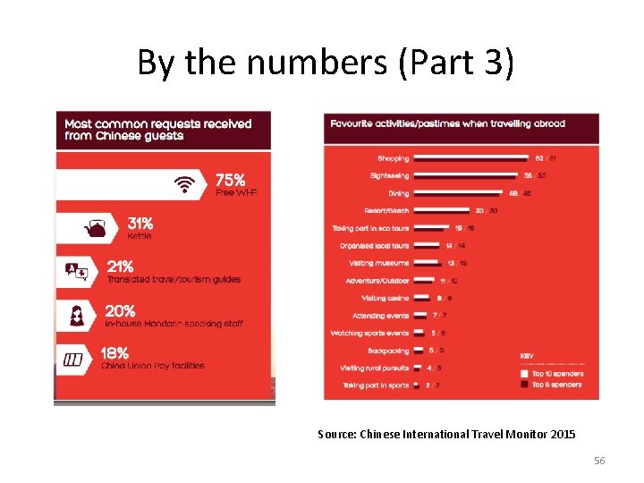 By the numbers (Part 3) Source: Chinese International Travel Monitor 2015 56 By the numbers (Part 3) Source: Chinese International Travel Monitor 2015 56