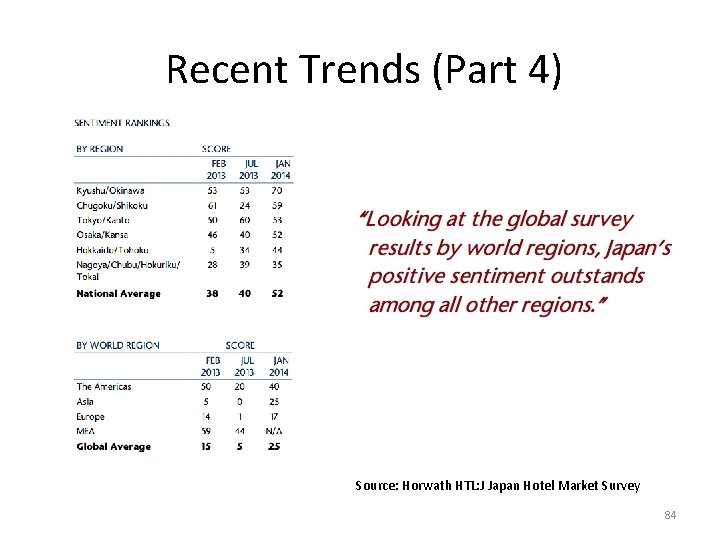 Recent Trends (Part 4) Source: Horwath HTL: J Japan Hotel Market Survey 84 Recent Trends (Part 4) Source: Horwath HTL: J Japan Hotel Market Survey 84