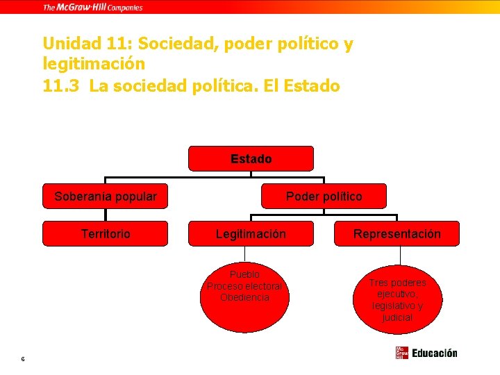 Unidad 11: Sociedad, poder político y legitimación 11. 3 La sociedad política. El Estado