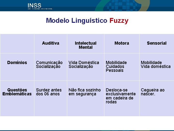 Modelo Linguístico Fuzzy Domínios Auditiva Intelectual Mental Comunicação Socialização Vida Doméstica Socialização Questões Surdez Modelo Linguístico Fuzzy Domínios Auditiva Intelectual Mental Comunicação Socialização Vida Doméstica Socialização Questões Surdez