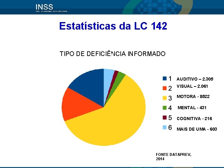 Estatísticas da LC 142 DE NOV/2013 ATÉ DEZ/2014 TIPO DE DEFICIÊNCIA INFORMADO 6 5