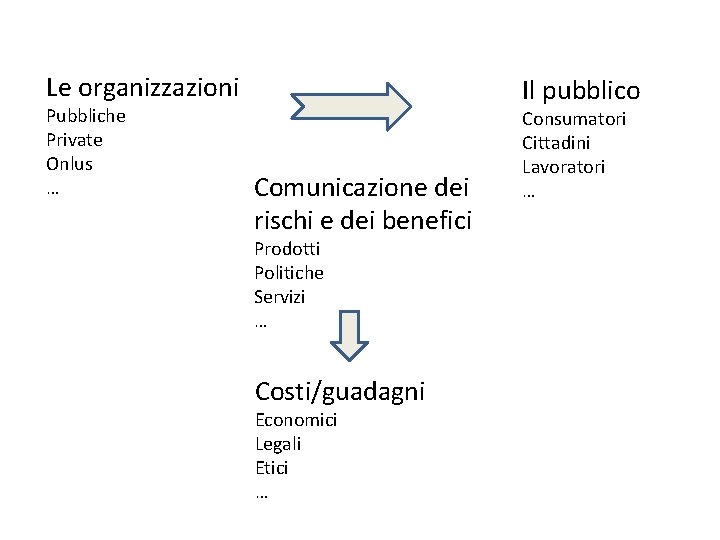 Le organizzazioni Pubbliche Private Onlus … Il pubblico Comunicazione dei rischi e dei benefici