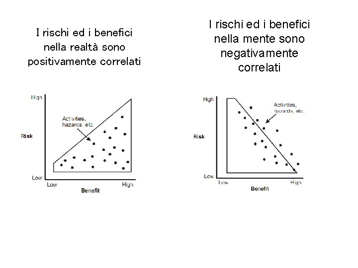 I rischi ed i benefici nella realtà sono positivamente correlati I rischi ed i