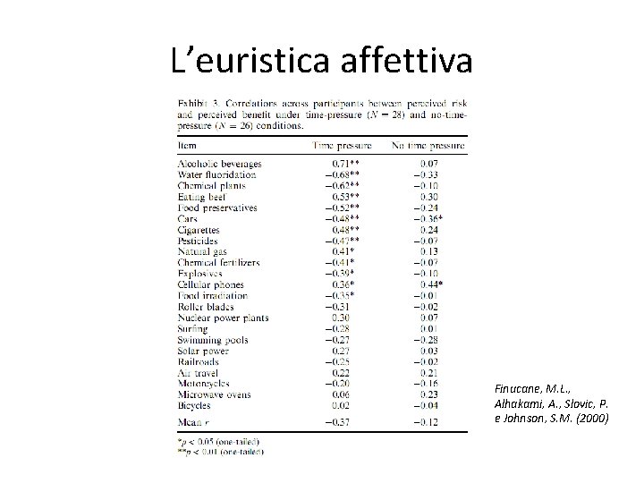 L’euristica affettiva Finucane, M. L. , Alhakami, A. , Slovic, P. e Johnson, S.