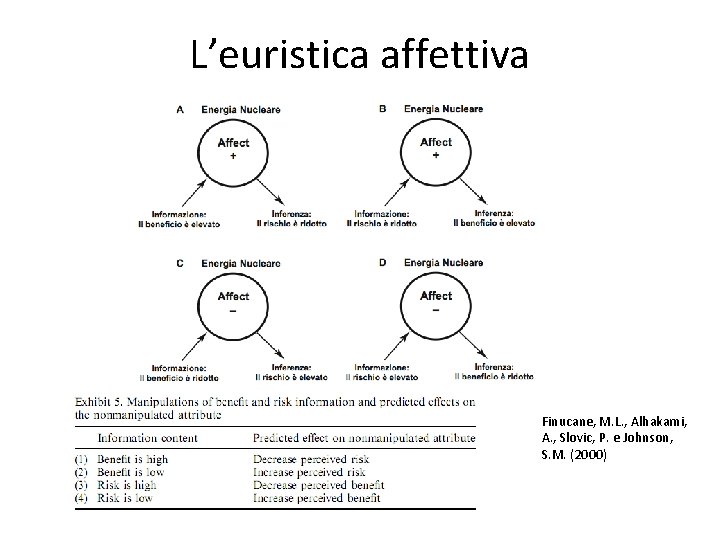 L’euristica affettiva Finucane, M. L. , Alhakami, A. , Slovic, P. e Johnson, S.