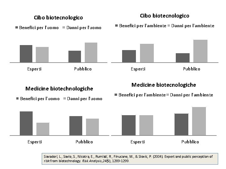 Cibo biotecnologico Benefici per l'uomo Esperti Danni per l'uomo Pubblico Medicine biotechnologiche Benefici per