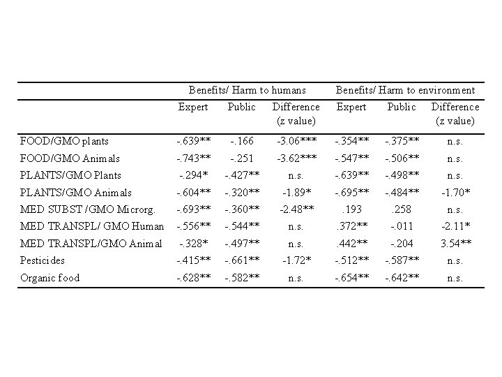  Benefits/ Harm to humans Benefits/ Harm to environment Expert Public Difference (z value)