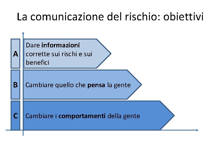 La comunicazione del rischio: obiettivi A Dare informazioni corrette sui rischi e sui benefici