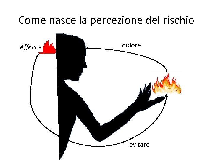 Come nasce la percezione del rischio Affect - dolore evitare 