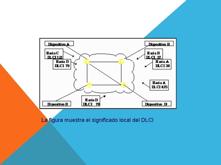 La figura muestra el significado local del DLCI 