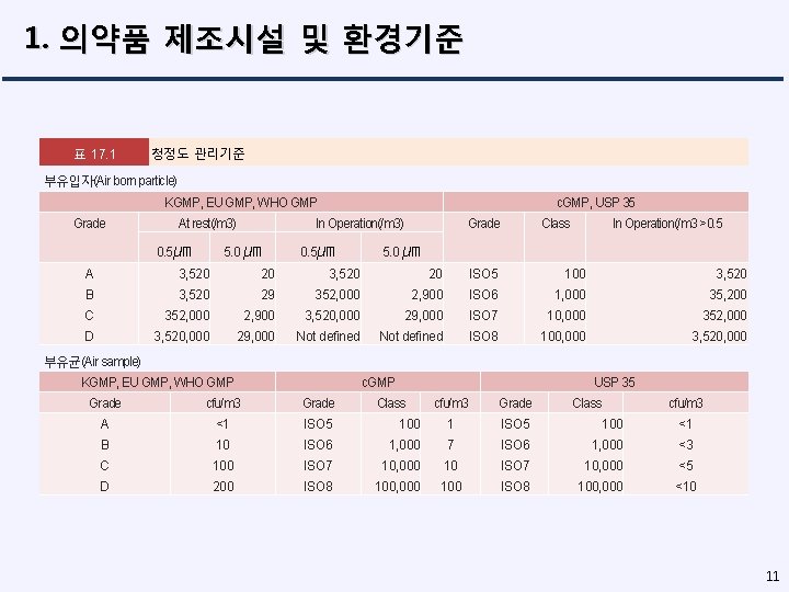 1. 의약품 제조시설 및 환경기준 표 17. 1 청정도 관리기준 부유입자(Air born particle) KGMP,