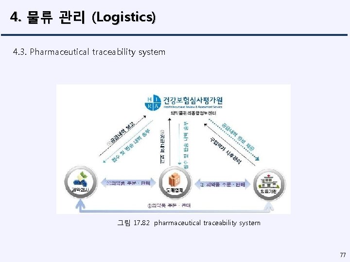 4. 물류 관리 (Logistics) 4. 3. Pharmaceutical traceability system 그림 17. 82 pharmaceutical traceability