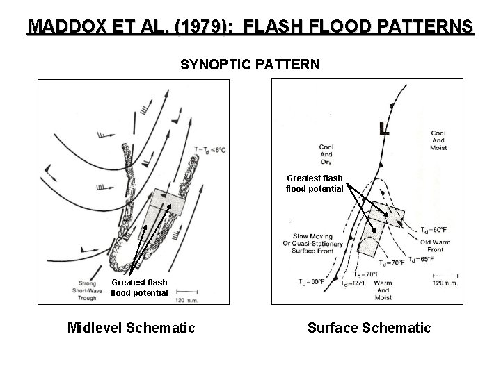 MADDOX ET AL. (1979): FLASH FLOOD PATTERNS SYNOPTIC PATTERN Greatest flash flood potential Midlevel