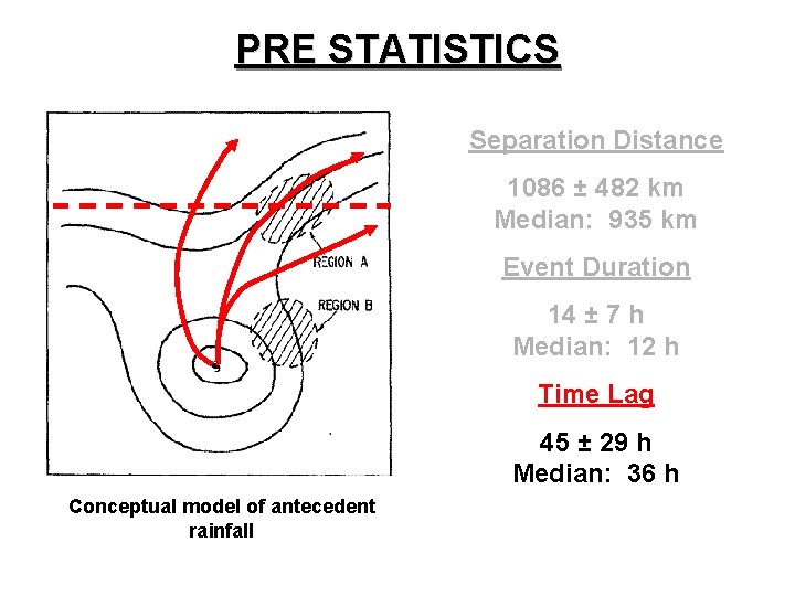 PRE STATISTICS Separation Distance 1086 ± 482 km Median: 935 km Event Duration 14