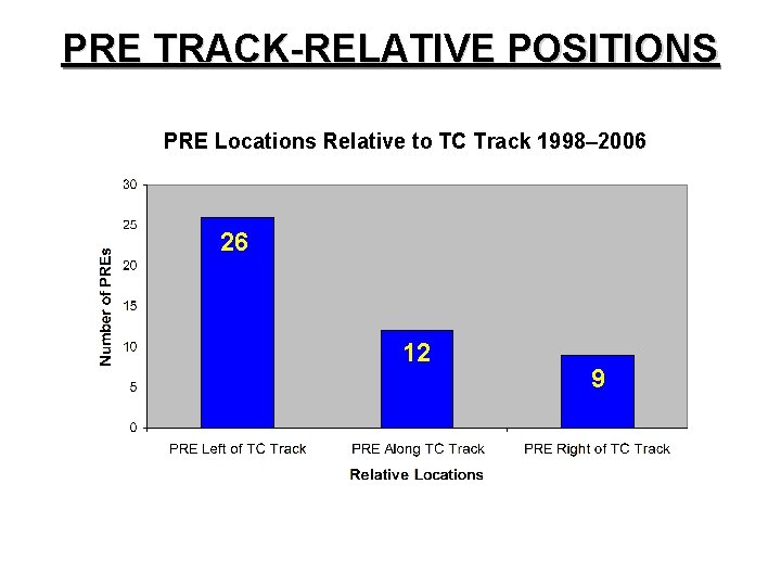 PRE TRACK-RELATIVE POSITIONS PRE Locations Relative to TC Track 1998– 2006 26 12 9