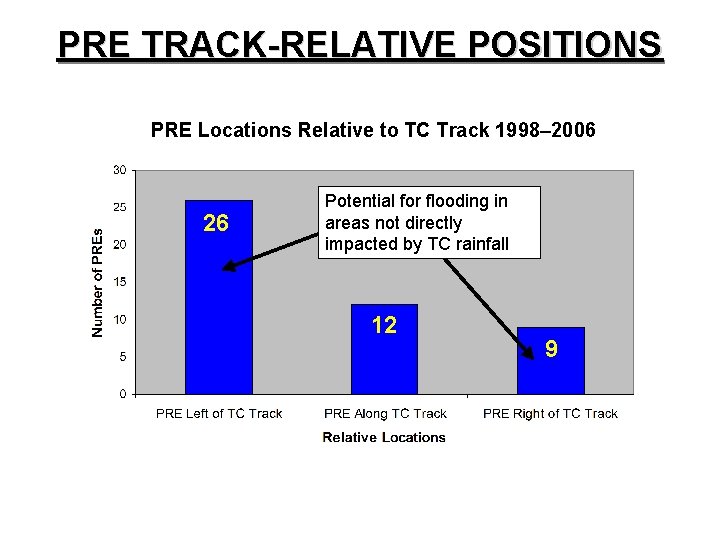 PRE TRACK-RELATIVE POSITIONS PRE Locations Relative to TC Track 1998– 2006 26 Potential for