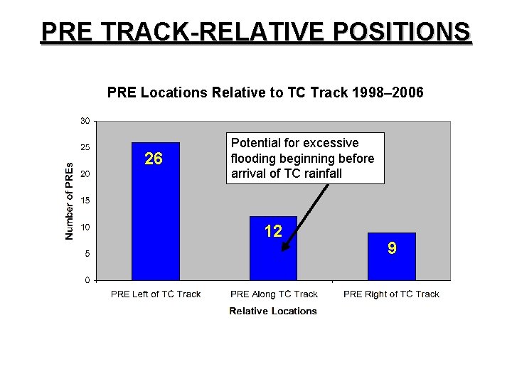 PRE TRACK-RELATIVE POSITIONS PRE Locations Relative to TC Track 1998– 2006 26 Potential for