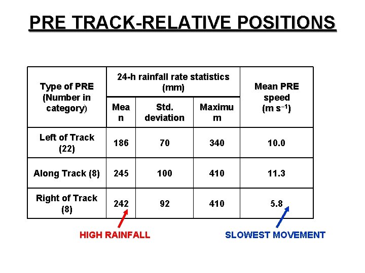 PRE TRACK-RELATIVE POSITIONS Type of PRE (Number in category) 24 -h rainfall rate statistics