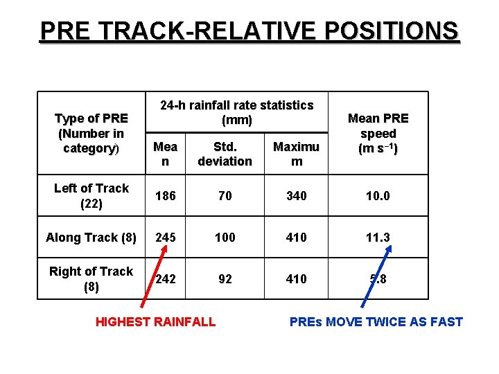 PRE TRACK-RELATIVE POSITIONS Type of PRE (Number in category) 24 -h rainfall rate statistics