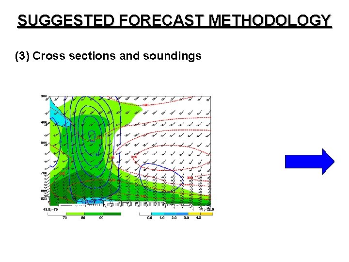 SUGGESTED FORECAST METHODOLOGY (3) Cross sections and soundings 