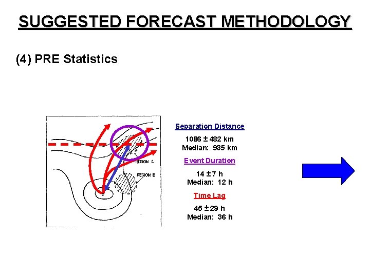 SUGGESTED FORECAST METHODOLOGY (4) PRE Statistics Separation Distance 1086 ± 482 km Median: 935