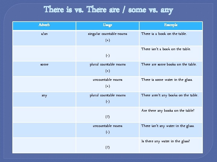 There is vs. There are / some vs. any Adverb Usage a/an singular countable