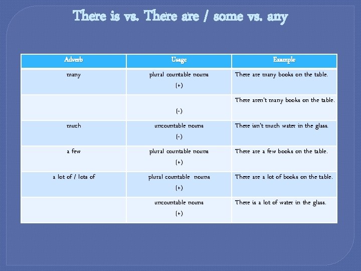 There is vs. There are / some vs. any Adverb Usage Example many plural