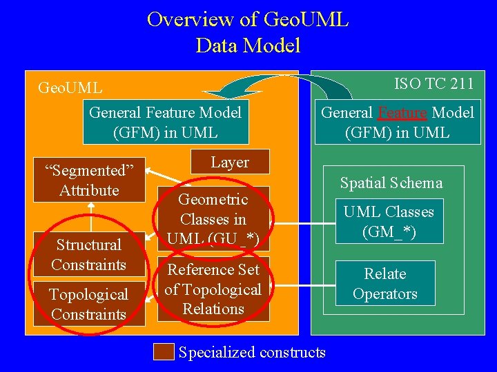 Geo UML a conceptual data model for geographical