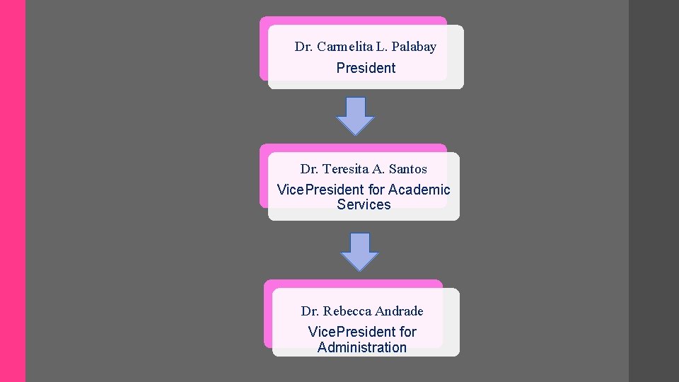 Dr. Carmelita L. Palabay President Dr. Teresita A. Santos Vice. President for Academic Services