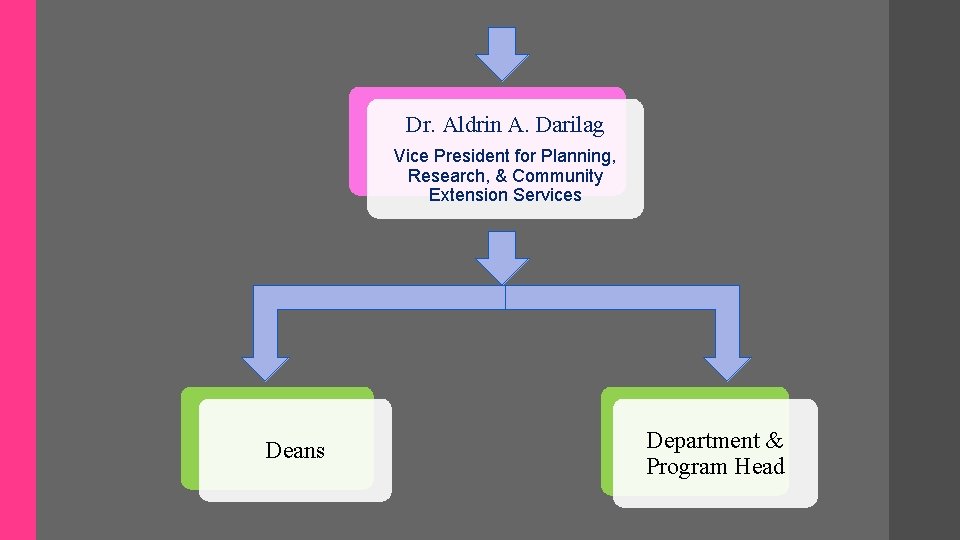 Dr. Aldrin A. Darilag Vice President for Planning, Research, & Community Extension Services Deans