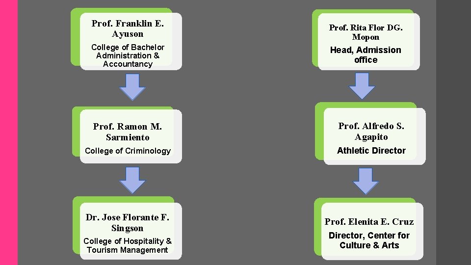 Prof. Franklin E. Ayuson Prof. Rita Flor DG. Mopon College of Bachelor Administration &