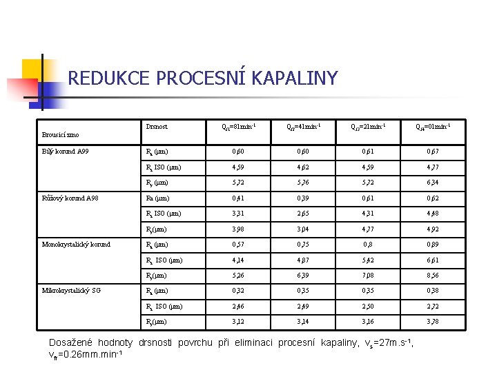 REDUKCE PROCESNÍ KAPALINY Drsnost Qf 1=8 l. min-1 Qf 2=4 l. min-1 Qf 3=2