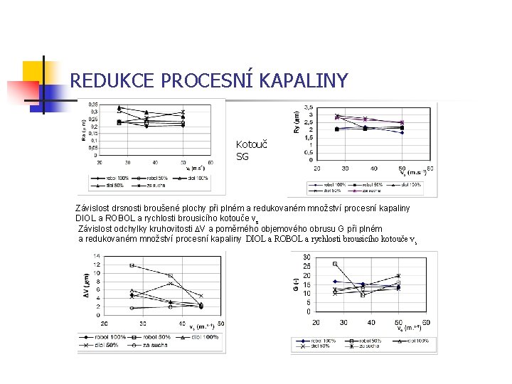 REDUKCE PROCESNÍ KAPALINY Kotouč SG Závislost drsnosti broušené plochy při plném a redukovaném množství