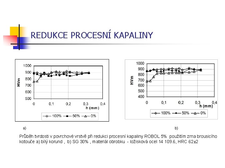 REDUKCE PROCESNÍ KAPALINY a) b) Průběh tvrdosti v povrchové vrstvě při redukci procesní kapaliny