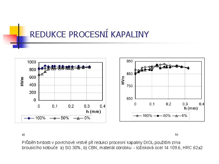 REDUKCE PROCESNÍ KAPALINY a) b) Průběh tvrdosti v povrchové vrstvě při redukci procesní kapaliny