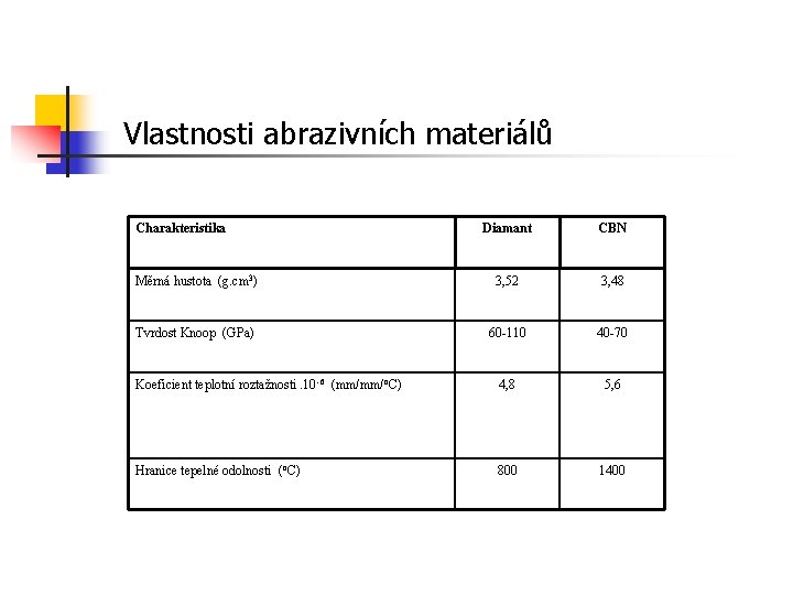 Vlastnosti abrazivních materiálů Charakteristika Diamant CBN Měrná hustota (g. cm 3) 3, 52 3,