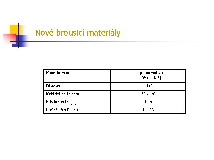 Nové brousicí materiály Materiál zrna Diamant Tepelná vodivost [W. m-1. K-1] 140 Kubický nitrid