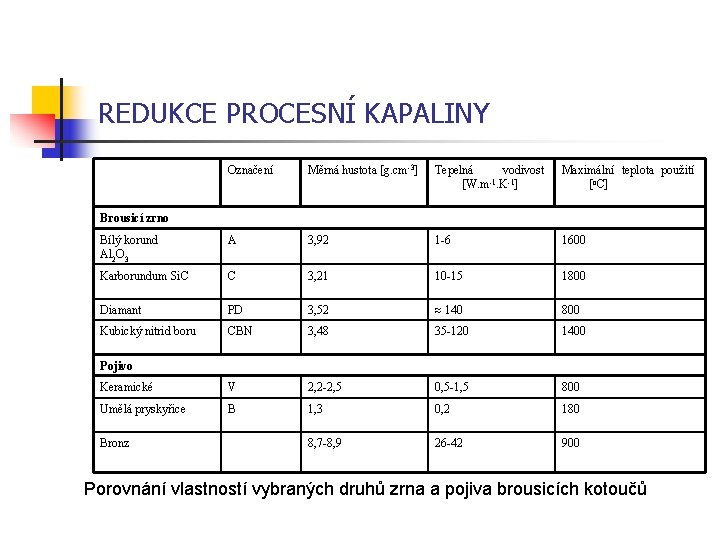 REDUKCE PROCESNÍ KAPALINY Označení Měrná hustota [g. cm-3] Tepelná vodivost -1 [W. m. K-1]