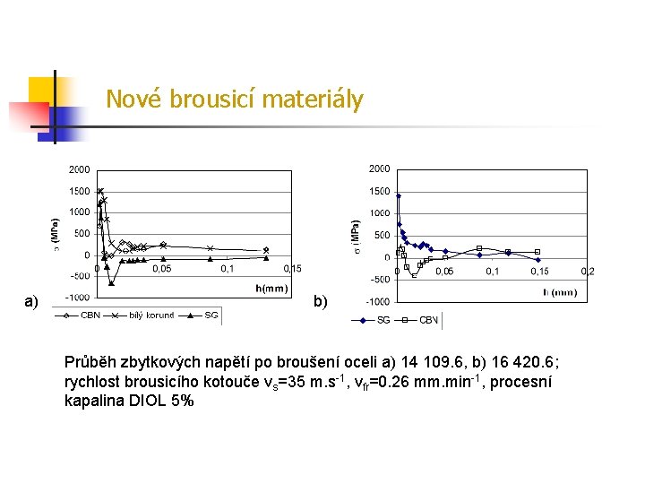 Nové brousicí materiály a) b) Průběh zbytkových napětí po broušení oceli a) 14 109.