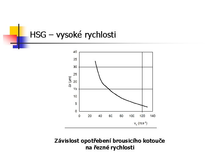 HSG – vysoké rychlosti Závislost opotřebení brousicího kotouče na řezné rychlosti 